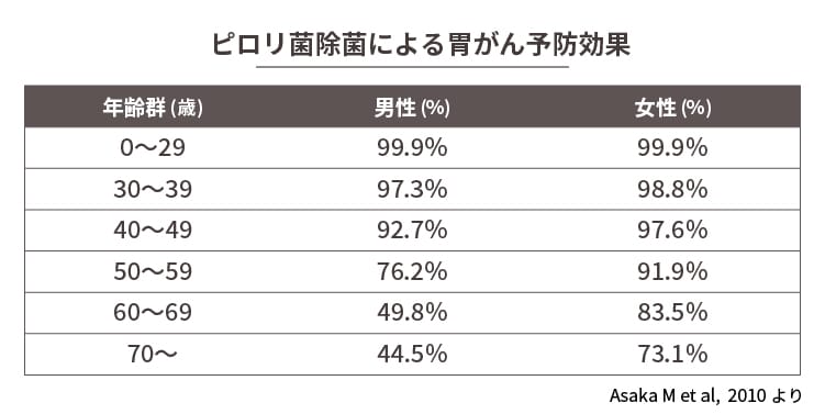 ピロリ菌除菌による胃がん予防効果