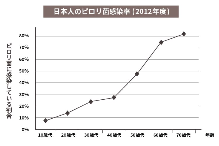 日本人のピロリ菌感染率(2012年度)